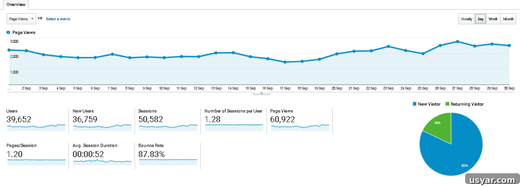 September 2020 Traffic and Income Report 3 Snapshot of Google Analaytics Traffic Pageviews Overview for September 2020