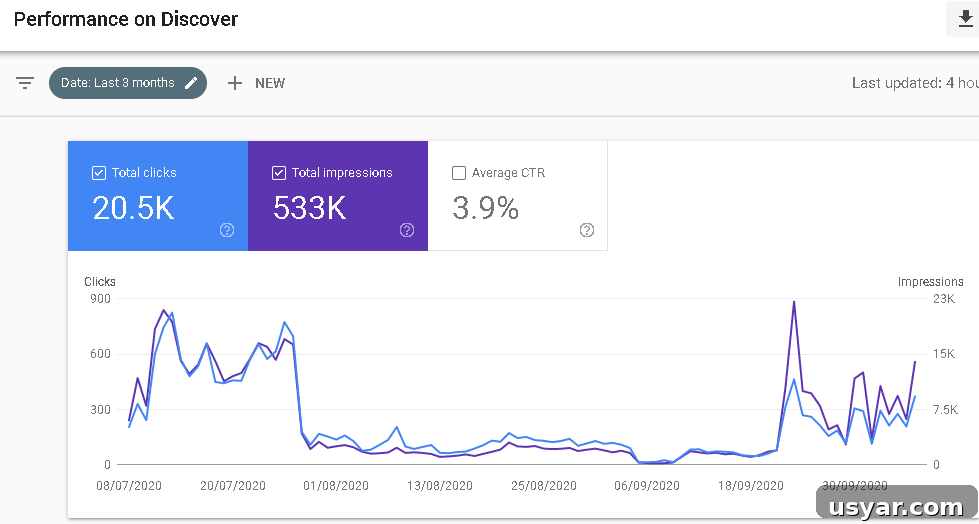 September 2020 Traffic and Income Report 6 Screenshot of Google Discover traffic for the fiery vegetarian website from july 20202 to mid september